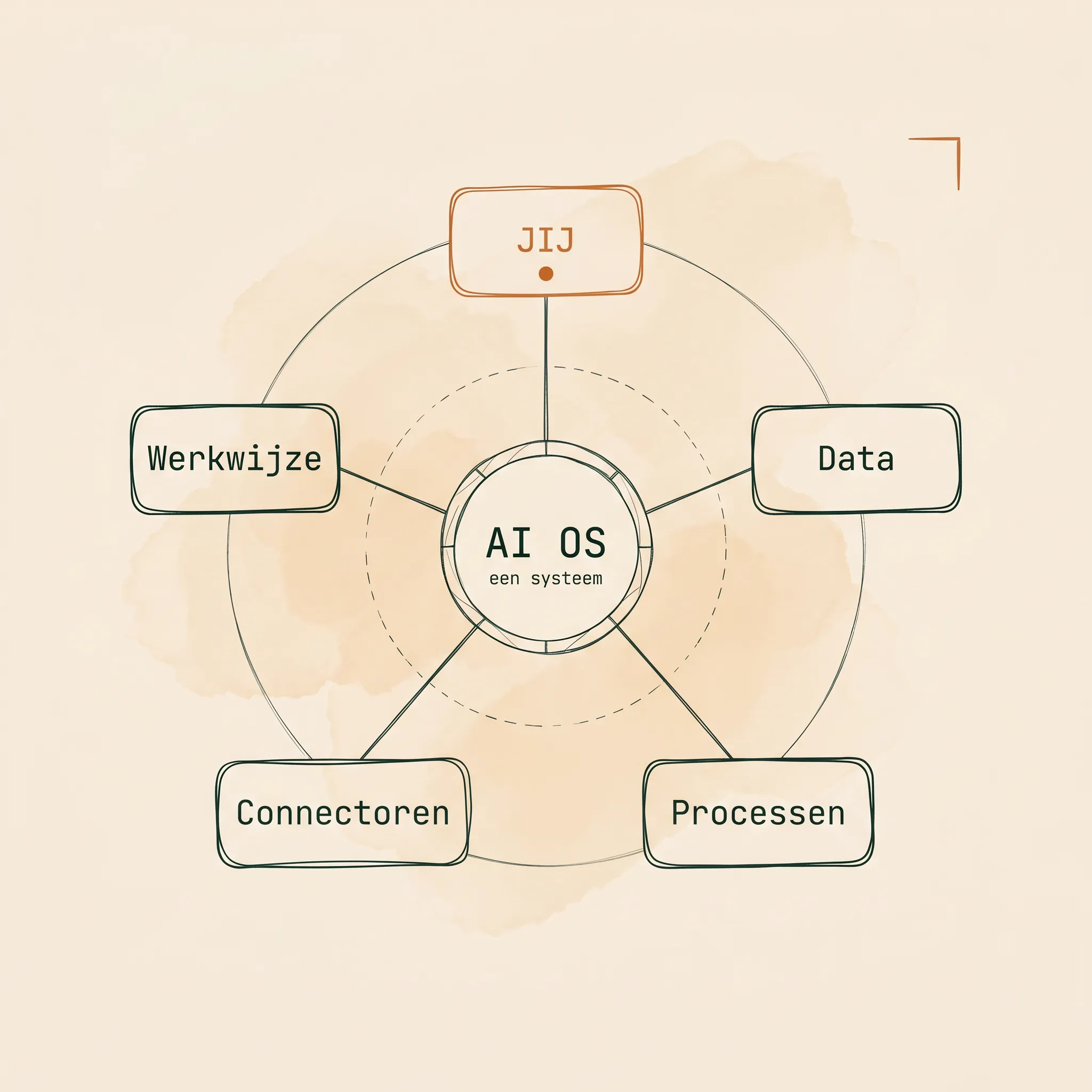 Ons eigen AI OS: het systeem dat we ook voor jou bouwen.