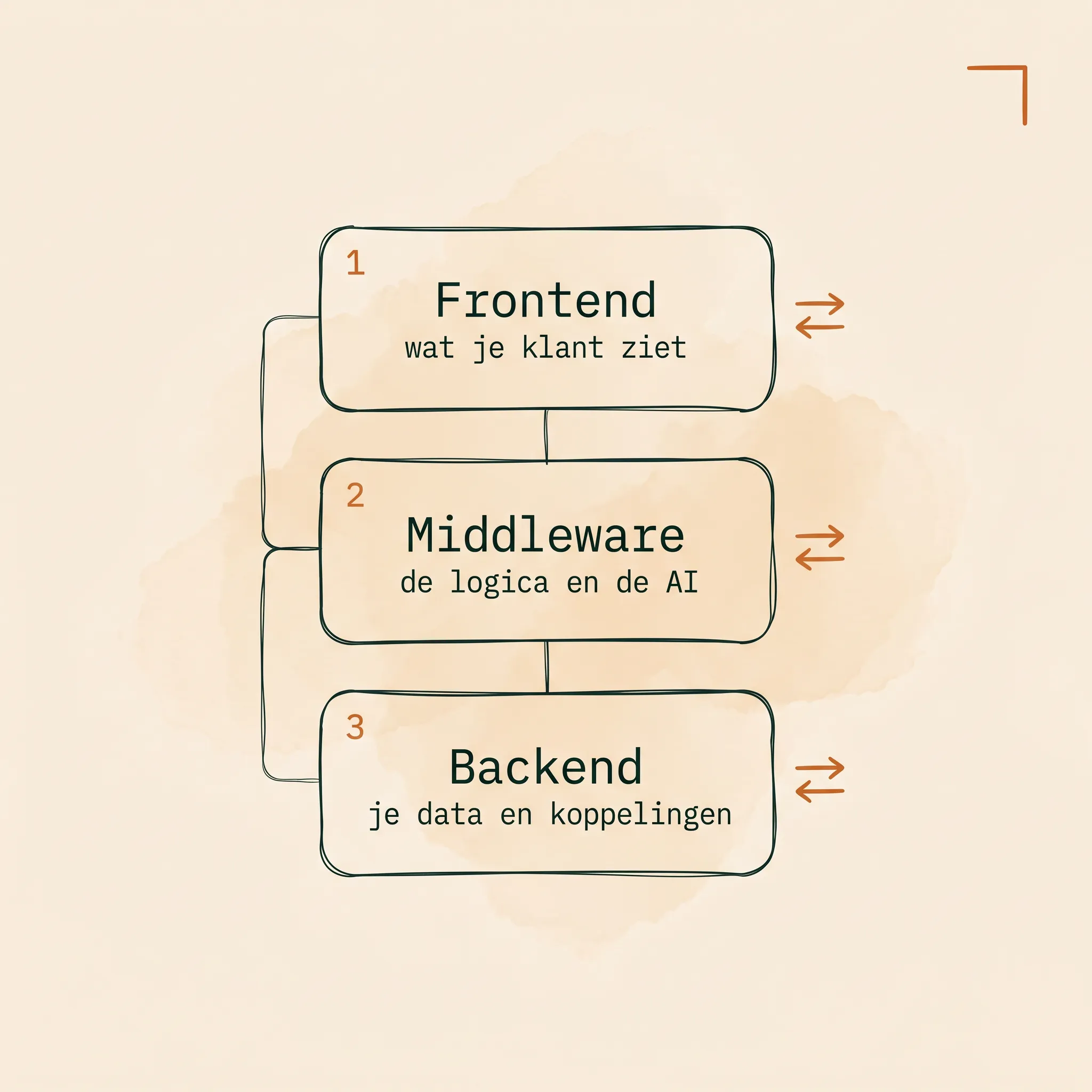 Praatplaat: Custom AI-applicaties